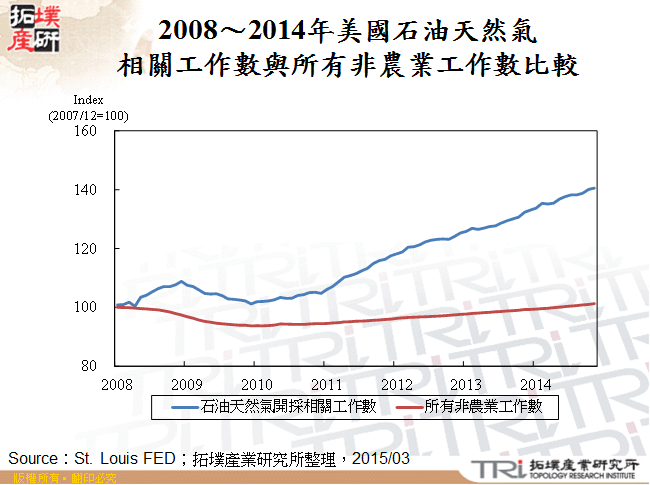 2008～2014年美國石油天然氣相關工作數與所有非農業工作數比較