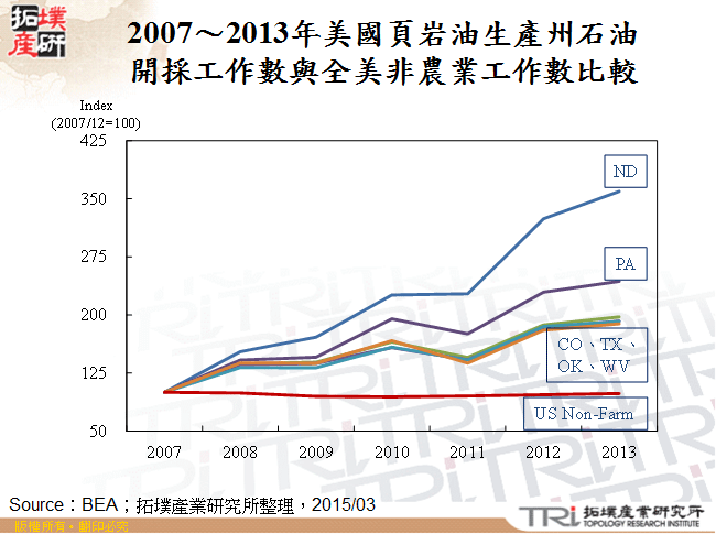 2007～2013年美國頁岩油生產州石油開採工作數與全美非農業工作數比較