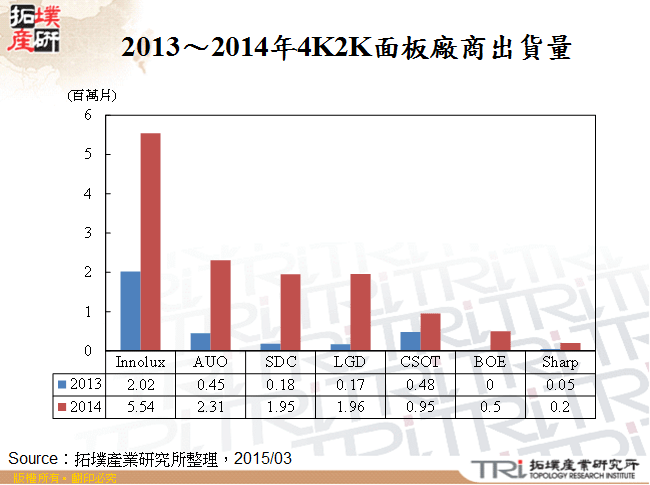 2013～2014年4K2K面板廠商出貨量