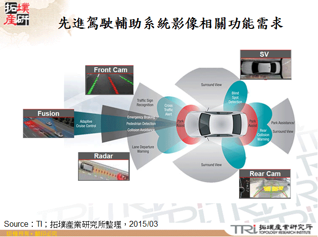 先進駕駛輔助系統影像相關功能需求