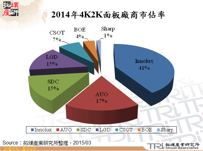 2014年4K2K面板廠商市佔率