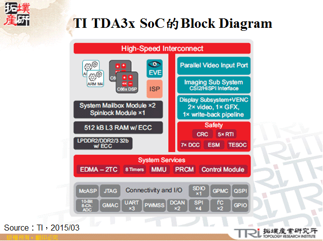 TI TDA3x SoC的Block Diagram