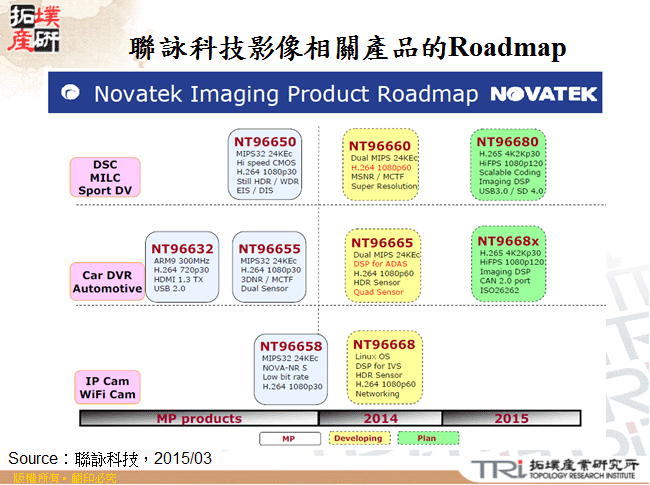 聯詠科技影像相關產品的Roadmap