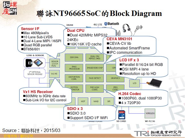 聯詠NT96665 SoC的Block Diagram