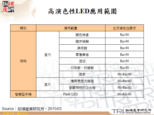 高演色性LED應用範圍