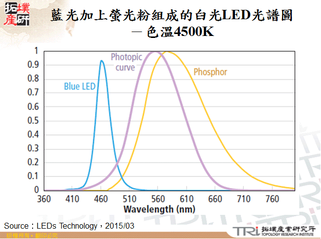 藍光加上螢光粉組成的白光LED光譜圖－色溫4500K