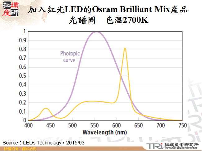 加入紅光LED的Osram Brilliant Mix產品光譜圖－色溫2700K