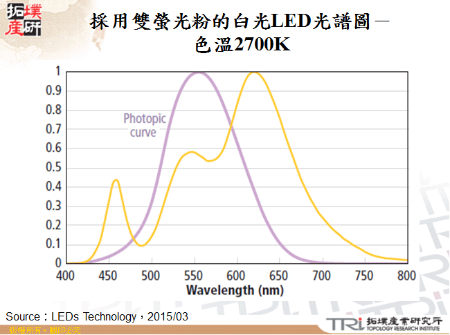 採用雙螢光粉的白光LED光譜圖－色溫2700K