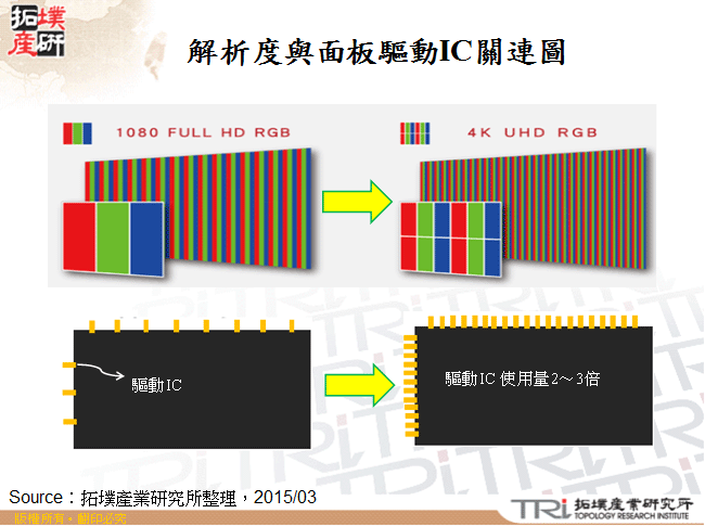 解析度與面板驅動IC關連圖