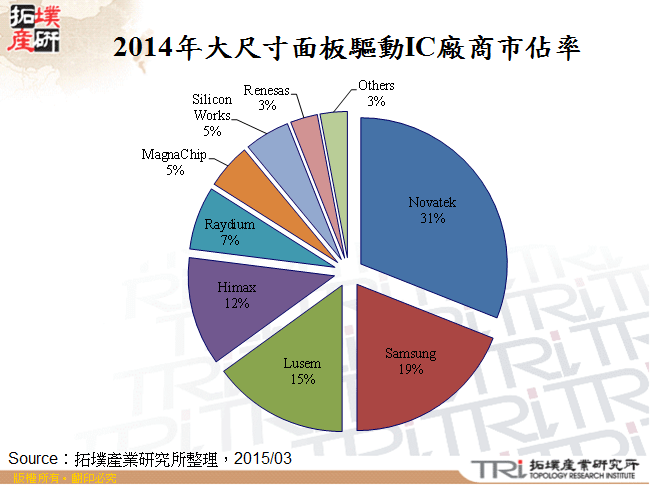 2014年大尺寸面板驅動IC廠商市佔率