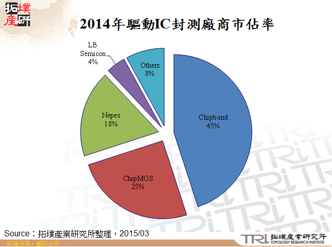 2014年驅動IC封測廠商市佔率