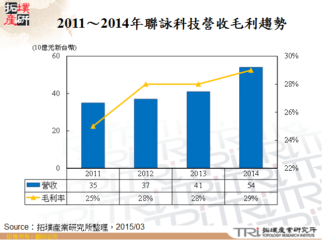 2011～2014年聯詠科技營收毛利趨勢