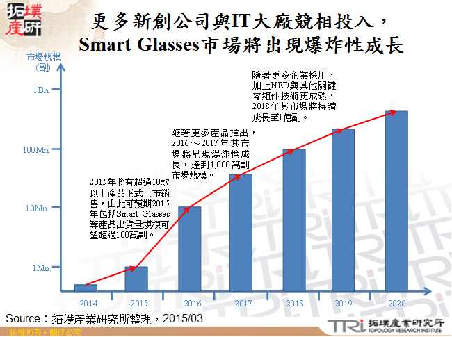 更多新創公司與IT大廠競相投入，Smart Glasses市場將出現爆炸性成長