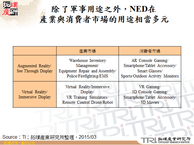 除了軍事用途之外，NED在產業與消費者市場的用途相當多元