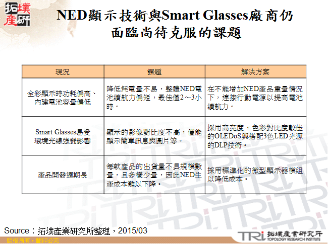 NED顯示技術與Smart Glasses廠商仍面臨尚待克服的課題