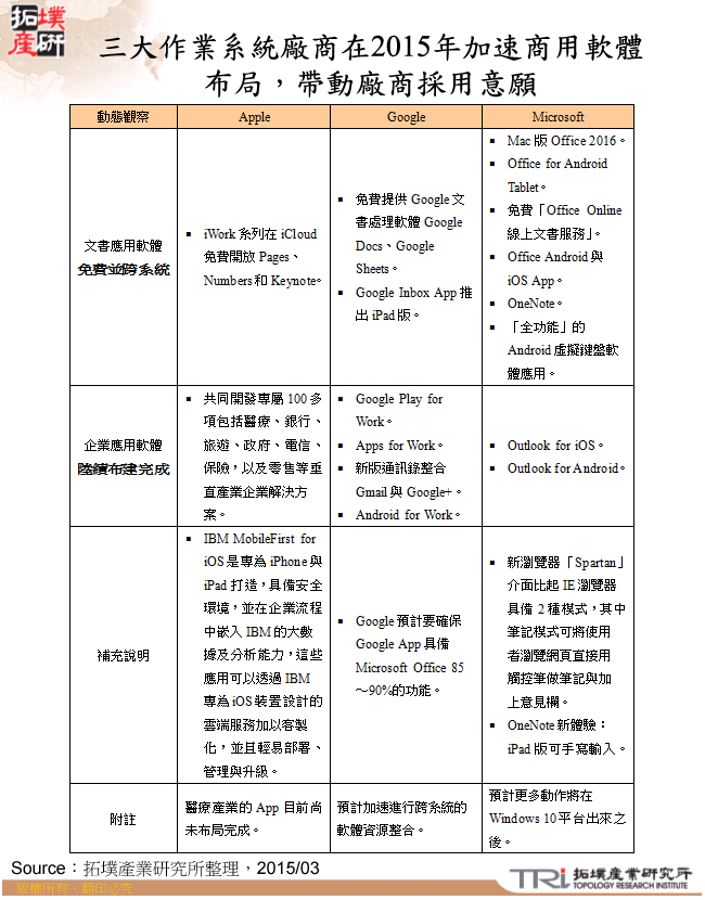 三大作業系統廠商在2015年加速商用軟體布局，帶動廠商採用意願