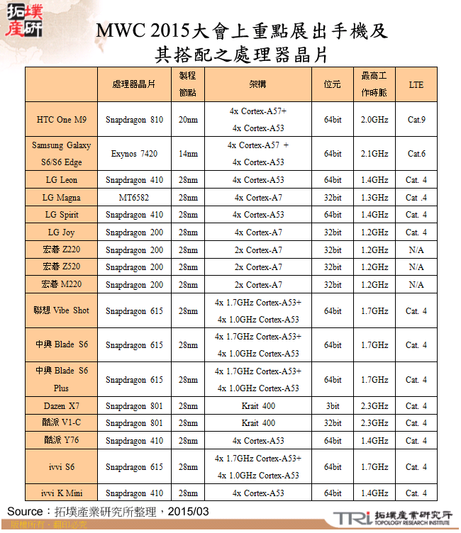 MWC 2015大會上重點展出手機及其搭配之處理器晶片