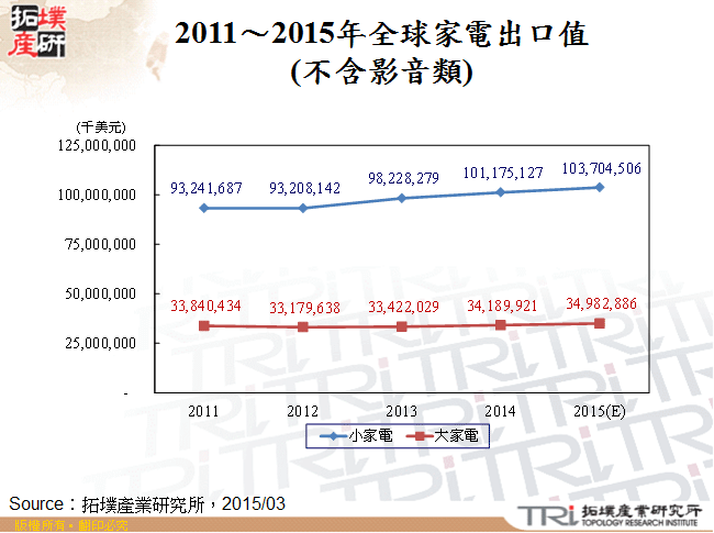 2011～2015年全球家電出口值(不含影音類)