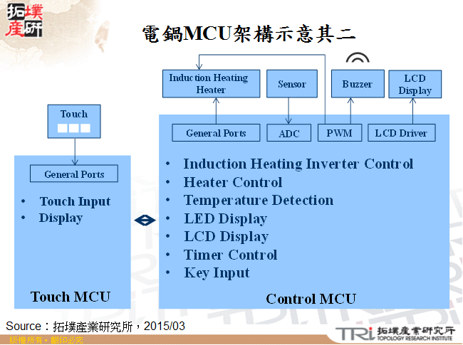 電鍋MCU架構示意其二