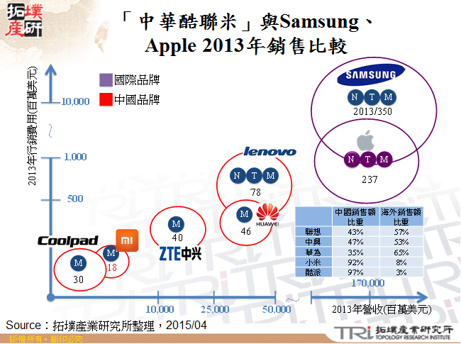 「中華酷聯米」與Samsung、Apple 2013年銷售比較