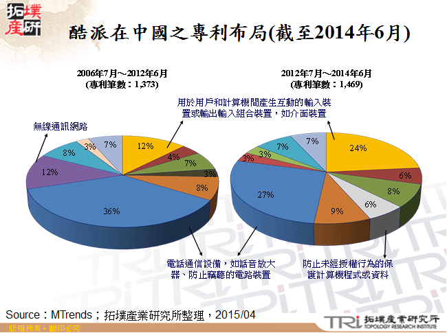 酷派在中國之專利布局(截至2014年6月)