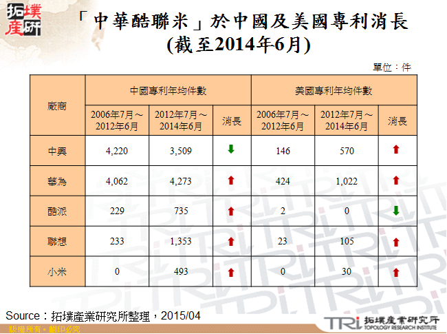 「中華酷聯米」於中國及美國專利消長(截至2014年6月)