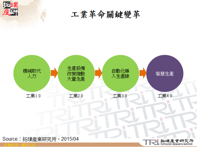 工業革命關鍵變革