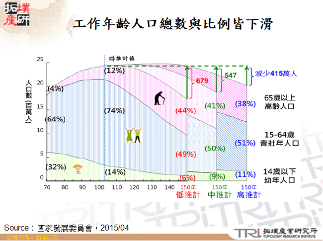 工作年齡人口總數與比例皆下滑