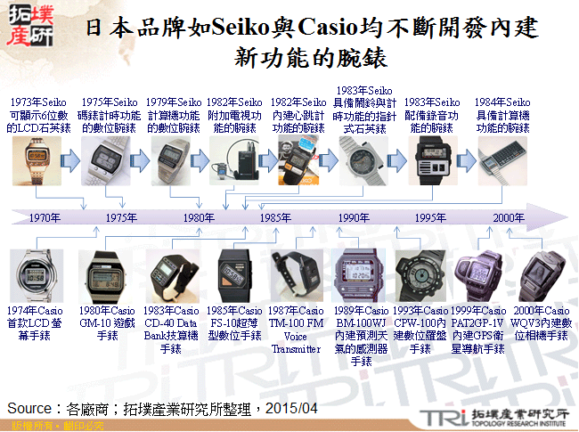 日本品牌如Seiko與Casio均不斷開發內建新功能的腕錶