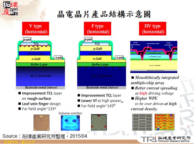 晶電晶片產品結構示意圖