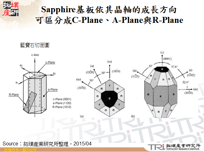 Sapphire基板依其晶軸的成長方向可區分成C-Plane、A-Plane與R-Plane