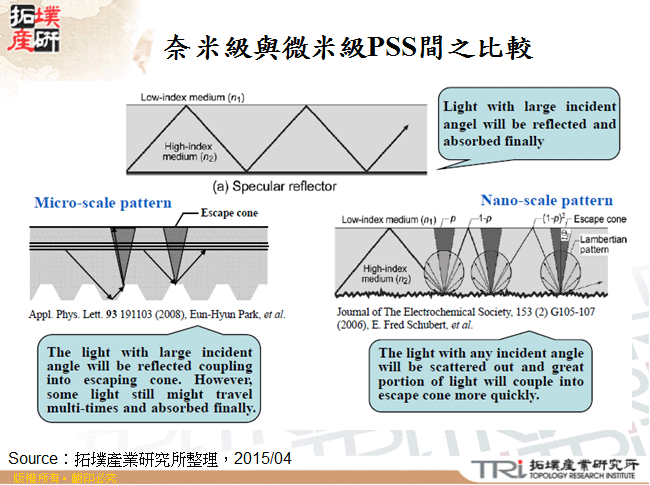 奈米級與微米級PSS間之比較