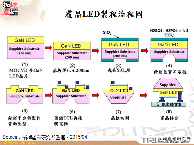 覆晶LED製程流程圖