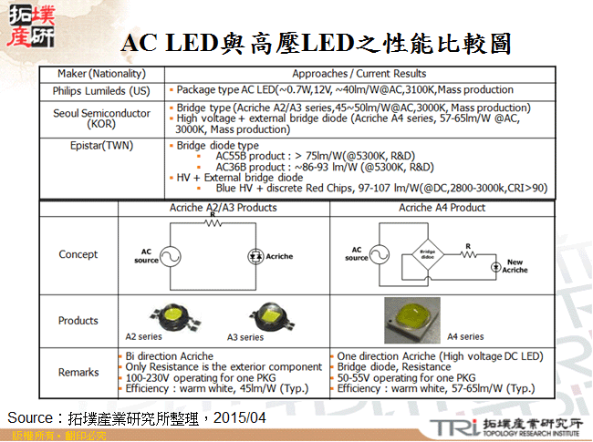 AC LED與高壓LED之性能比較圖