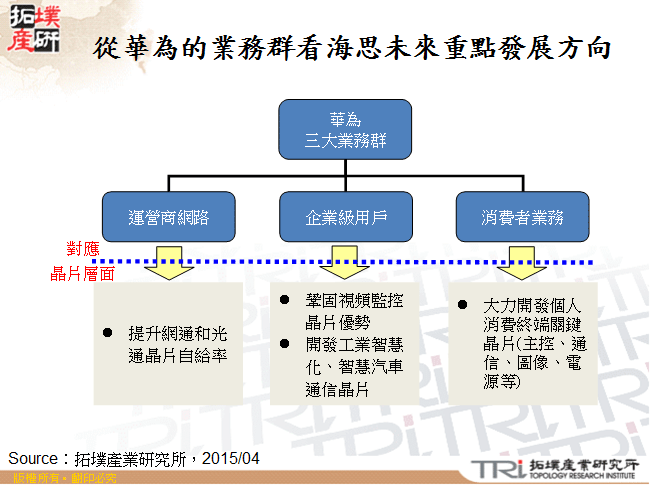 從華為的業務群看海思未來重點發展方向