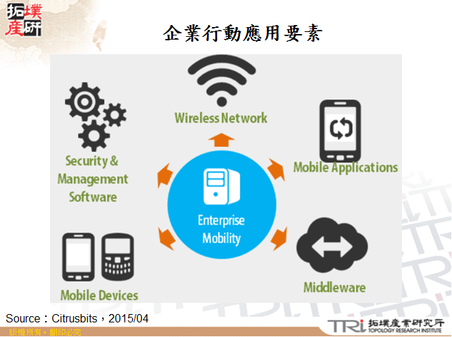 企業行動應用要素