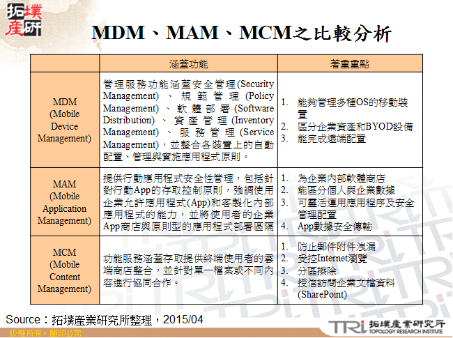 MDM、MAM、MCM之比較分析