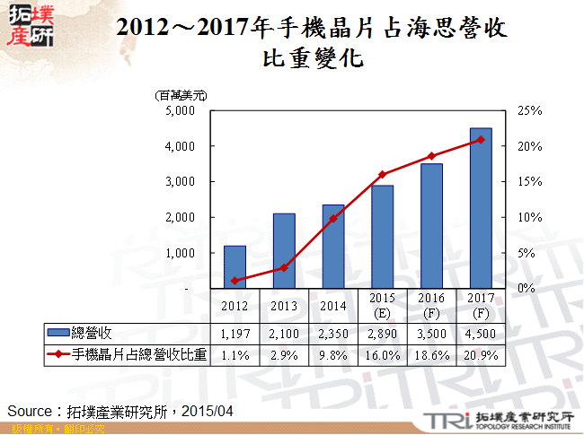 2012～2017年手機晶片占海思營收比重變化