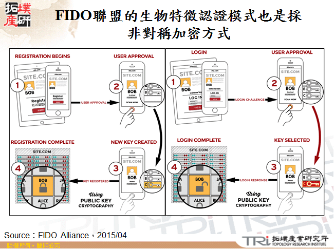 FIDO聯盟的生物特徵認證模式也是採非對稱加密方式