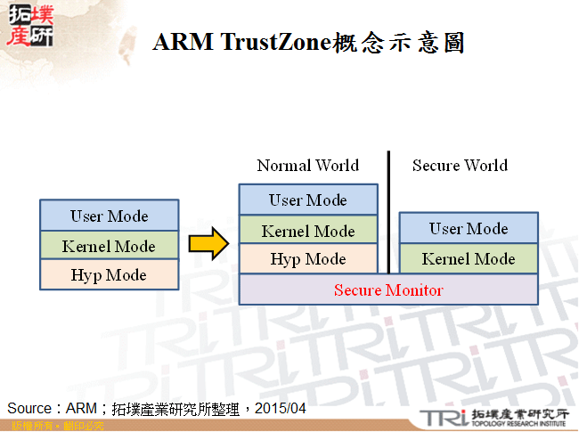 ARM TrustZone概念示意圖