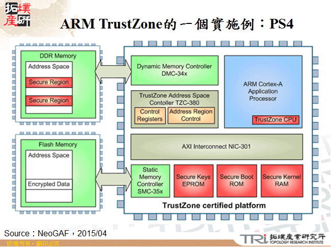 ARM TrustZone的一個實施例：PS4