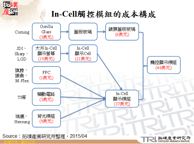 In-Cell觸控模組的成本構成