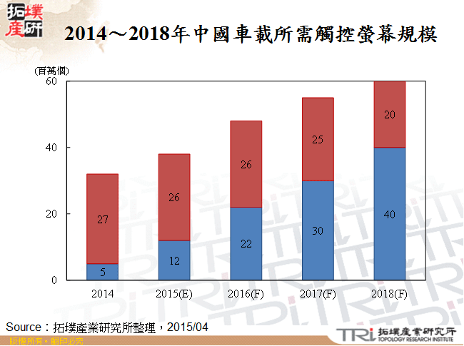 2014～2018年中國車載所需觸控螢幕規模