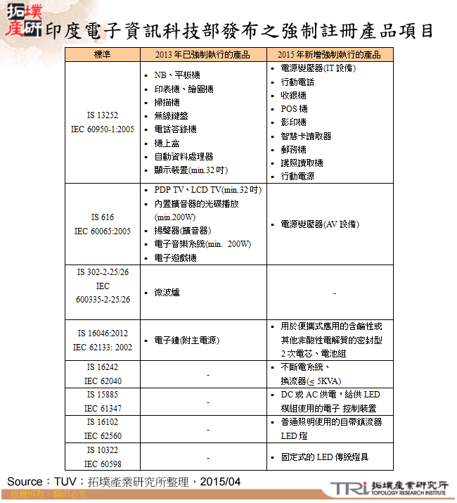 印度電子資訊科技部發布之強制註冊產品項目