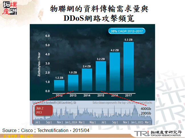 物聯網的資料傳輸需求量與DDoS網路攻擊頻寬