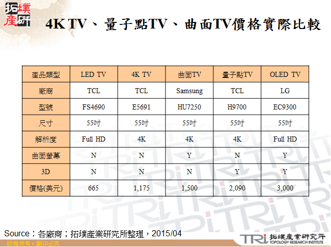 4K TV、量子點TV、曲面TV價格實際比較