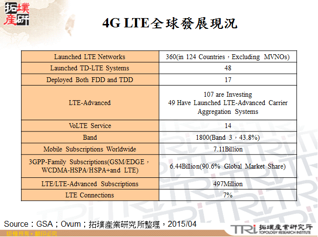 4G LTE全球發展現況