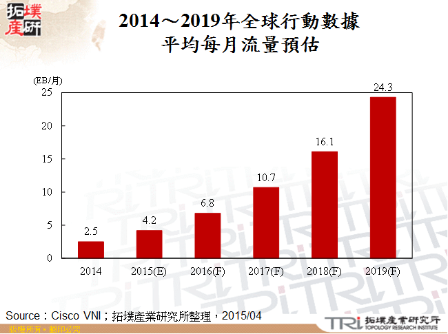 2014～2019年全球行動數據平均每月流量預估