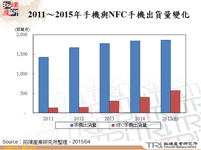 2011～2015年手機與NFC手機出貨量變化