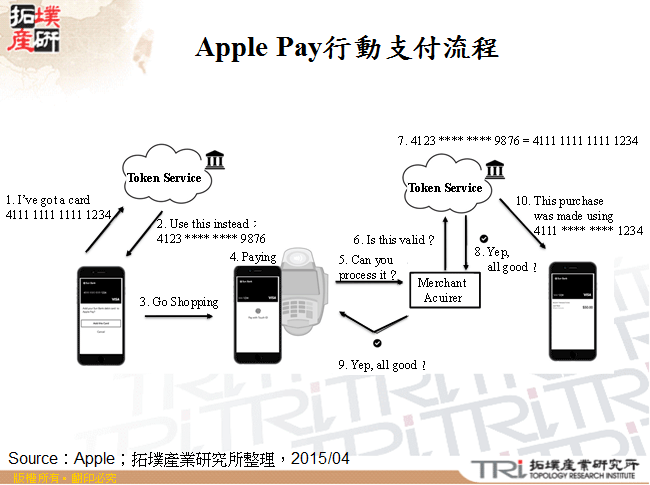 Apple Pay行動支付流程